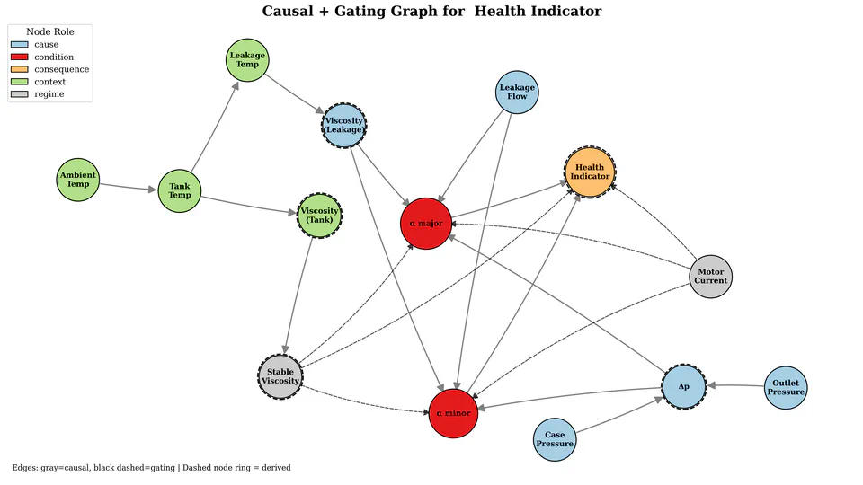 Fluid 4.0-Compliant Framework for Digital Representation and Graph-Based Neural Modeling