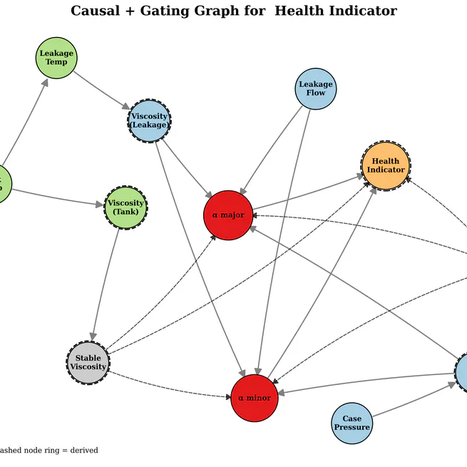 Fluid 4.0-Compliant Framework for Digital Representation and Graph-Based Neural Modeling