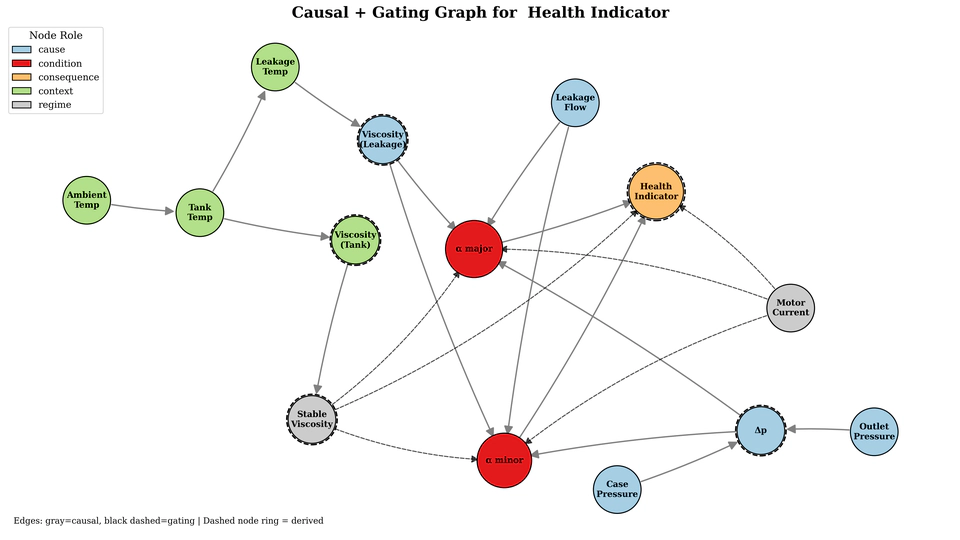 Fluid 4.0-Compliant Framework for Digital Representation and Graph-Based Neural Modeling
